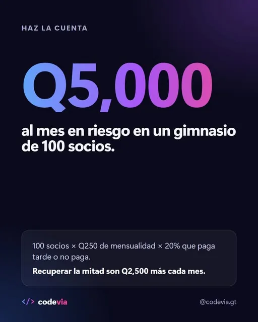 Q5,000 al mes en riesgo en un gimnasio de 100 socios